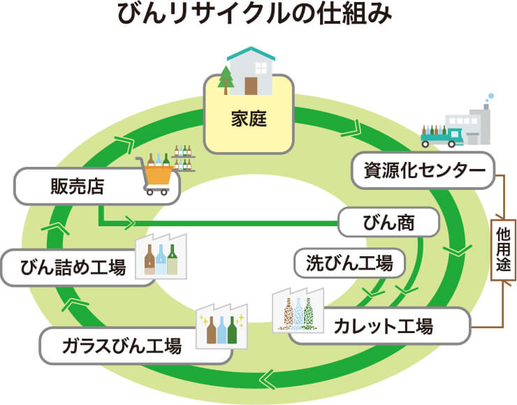 ガラスびんは図のようにリサイクルされます　みんなの家 → 資源化センター → カレット工場 → ガラスびん工場 → びん詰め工場 → お店