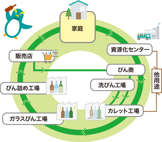 ガラスびんは図のようにリサイクルされます　みんなの家 → 資源化センター → カレット工場 → ガラスびん工場 → びん詰め工場 → お店
