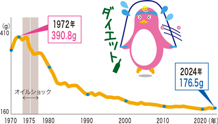 1972年：390.8g → 2024年：176.5g