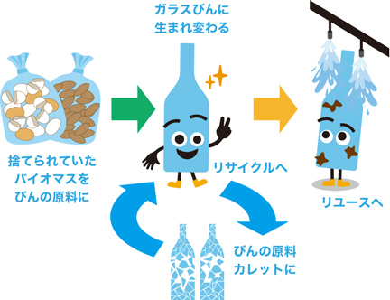 捨てられていたバイオマスは何回も資源として循環