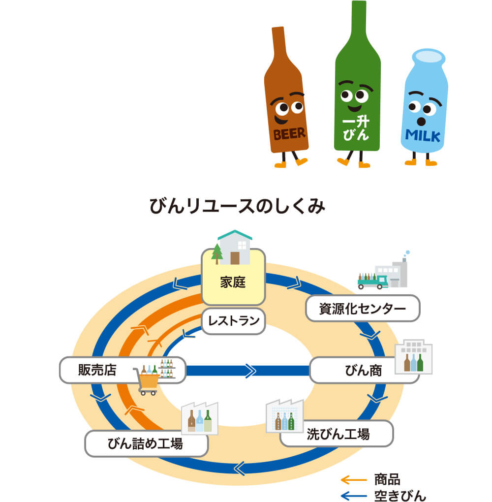 びんのリユースのしくみ 図