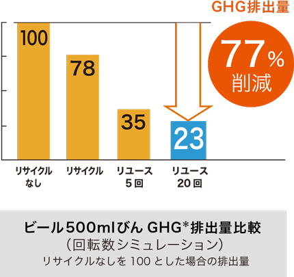 500mlびんGHG＊排出量比較　GHG排出量77％削減