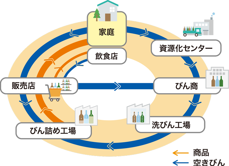 びんリユースのしくみ