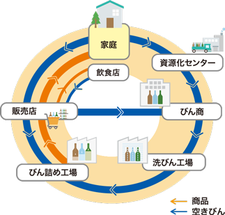 びんリユースのしくみ