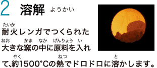 2　溶解　耐火レンガでつくられた大きな窯の中に原料を入れて、約1500°Cの熱でドロドロに溶かします。