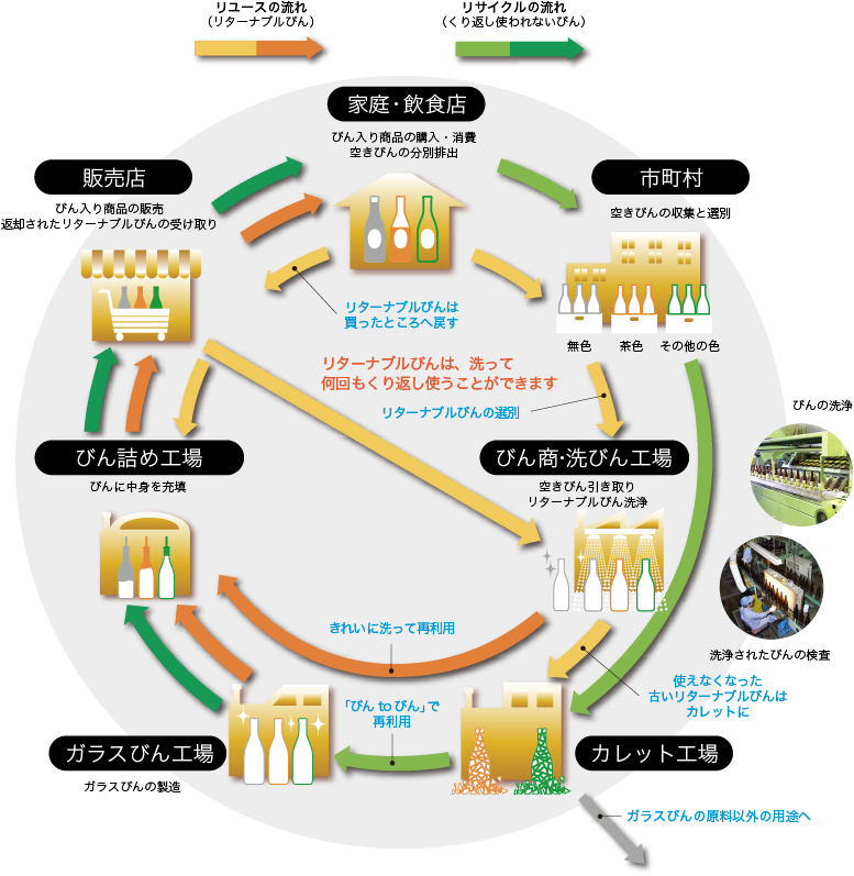 家庭・飲食店＞市町村＞びん商・洗びん工場＞カレット工場＞ガラスびん工場＞びん詰め工場＞販売店＞家庭・飲食店