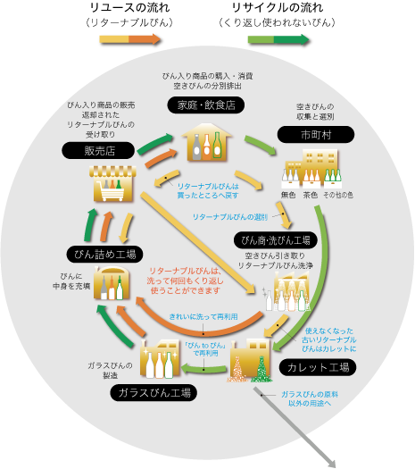 家庭・飲食店＞市町村＞びん商・洗びん工場＞カレット工場＞ガラスびん工場＞びん詰め工場＞販売店＞家庭・飲食店