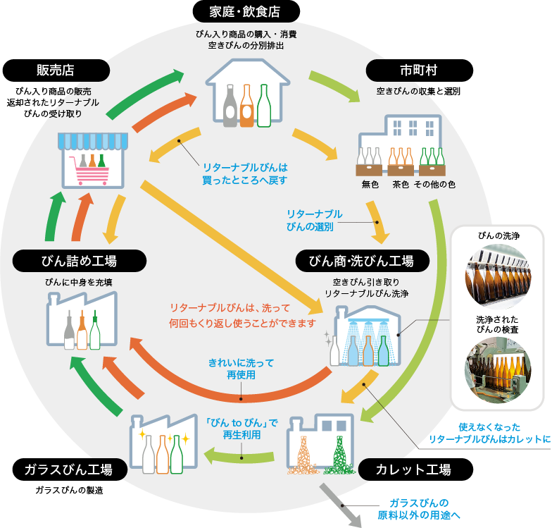 ガラスびんの流れ イメージ