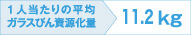 1人当たりの平均ガラスびん資源化量 11.2kg