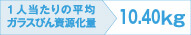 1人当たりの平均ガラスびん資源化量 10.40kg