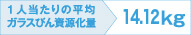 1人当たりの平均ガラスびん資源化量 14.12kg