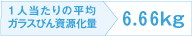 1人当たりの平均ガラスびん資源化量 6.66kg