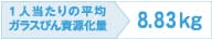1人当たりの平均ガラスびん資源化量 8.83kg