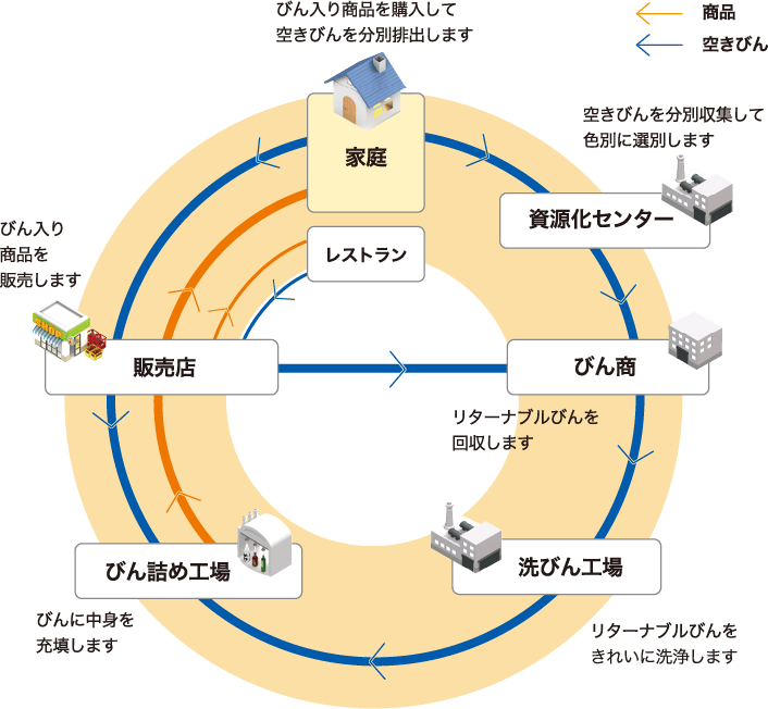 リユースの流れ