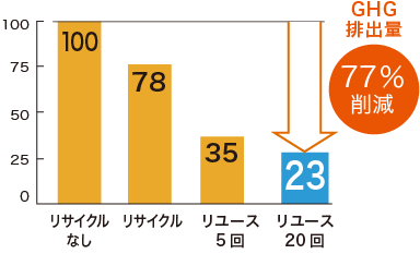 500mlびんGHG排出量比較 イメージ