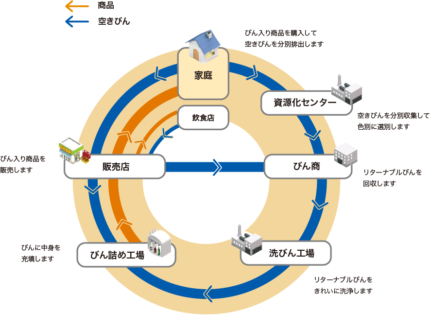 ガラスびんリユースの流れ イメージ
