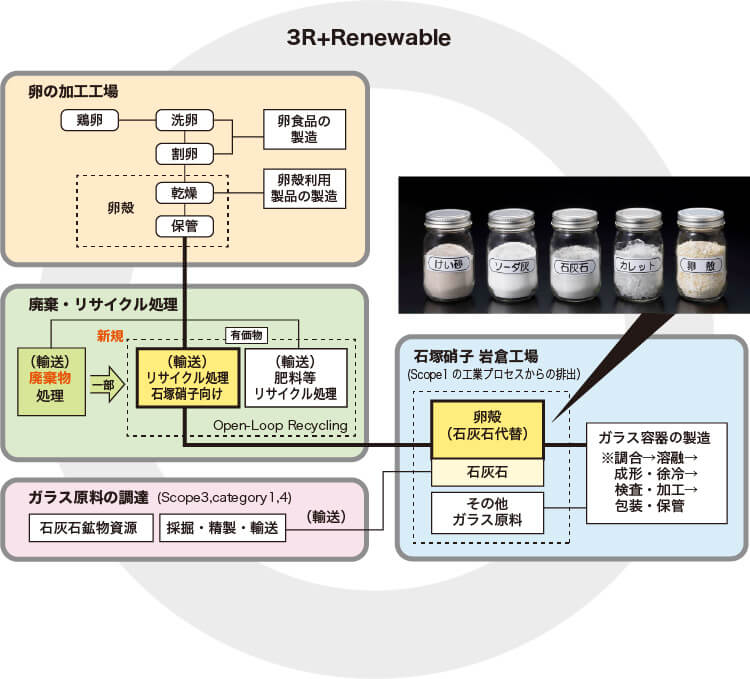 3R+Renewable（卵の加工工場／廃棄・リサイクル処理／ガラス原料の調達／石塚硝子 岩倉工場）