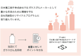 日本精工硝子株式会社ではガラスびんメーカーとして豊かな未来のために環境を守る自社完結型のリサイクルプログラムに取り組んでいます。