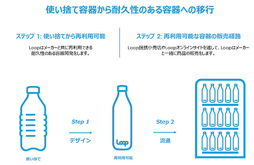 使い捨て容器から耐久性のある容器への移行