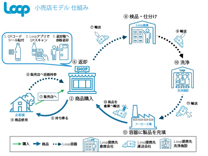 小売店モデル 仕組み