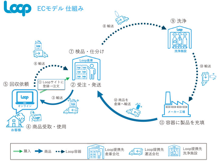 ECモデル 仕組み